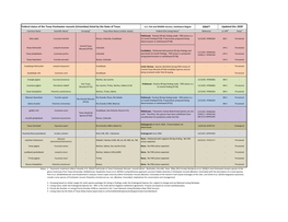 Federal Status of the Texas Freshwater Mussels (Unionidae) Listed by the State of Texas U.S