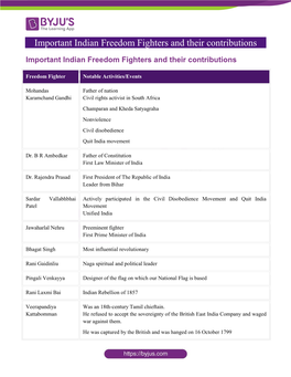 Important Indian Freedom Fighters and Their Contributions