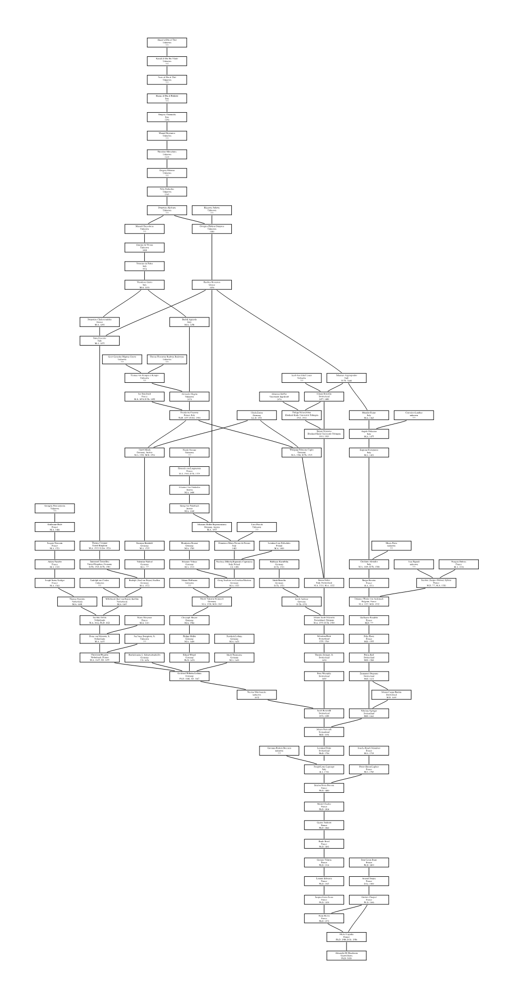 My Own Academic Genealogy