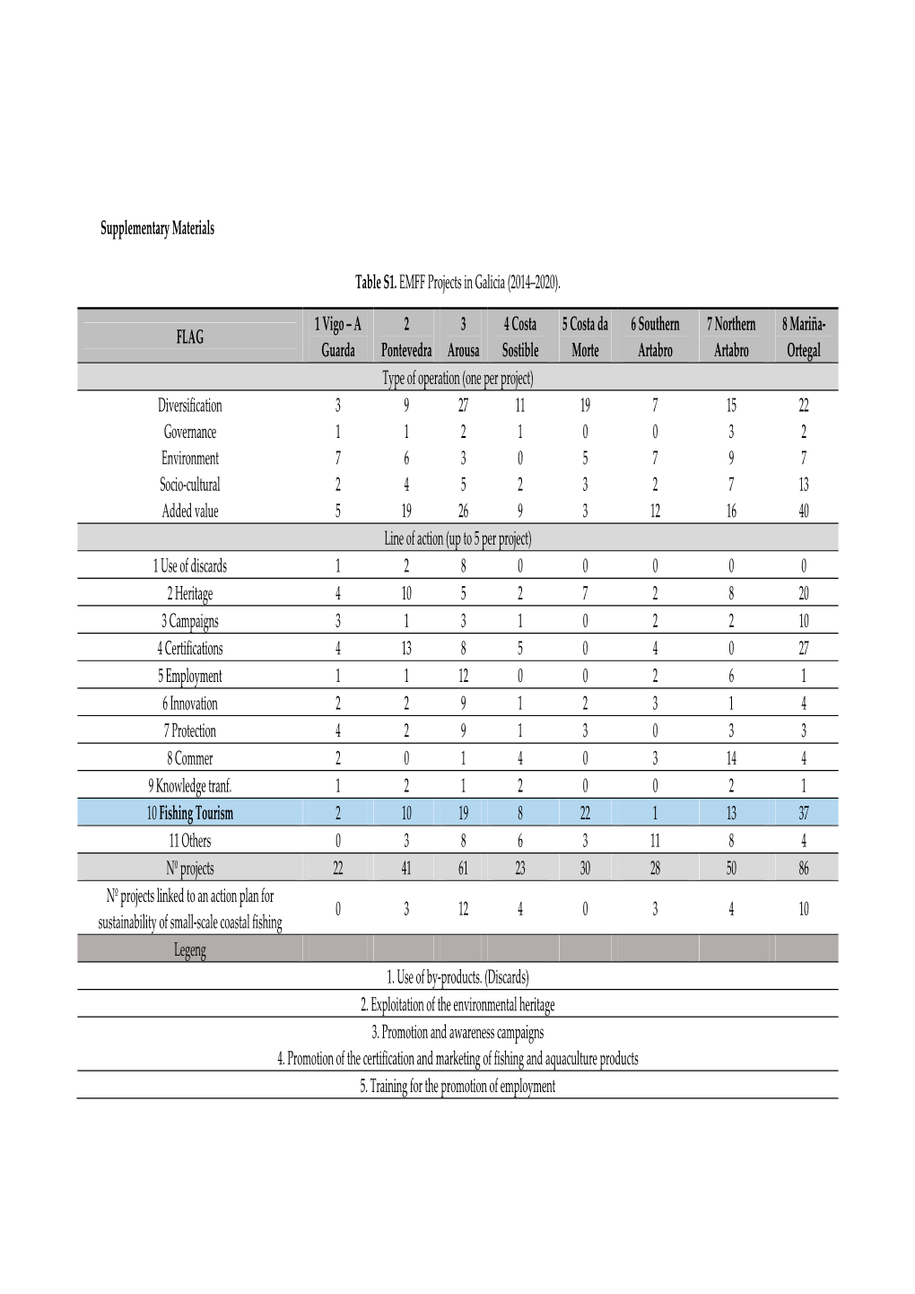 Supplementary Materials Table S1. EMFF Projects in Galicia