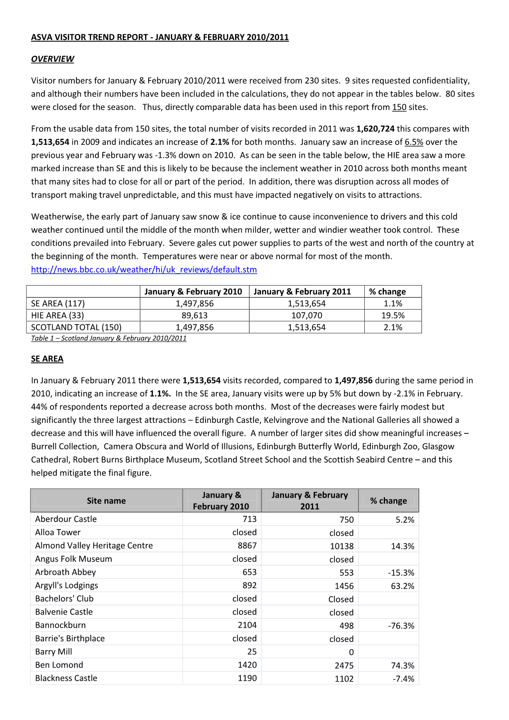 Asva Visitor Trend Report - January & February 2010/2011