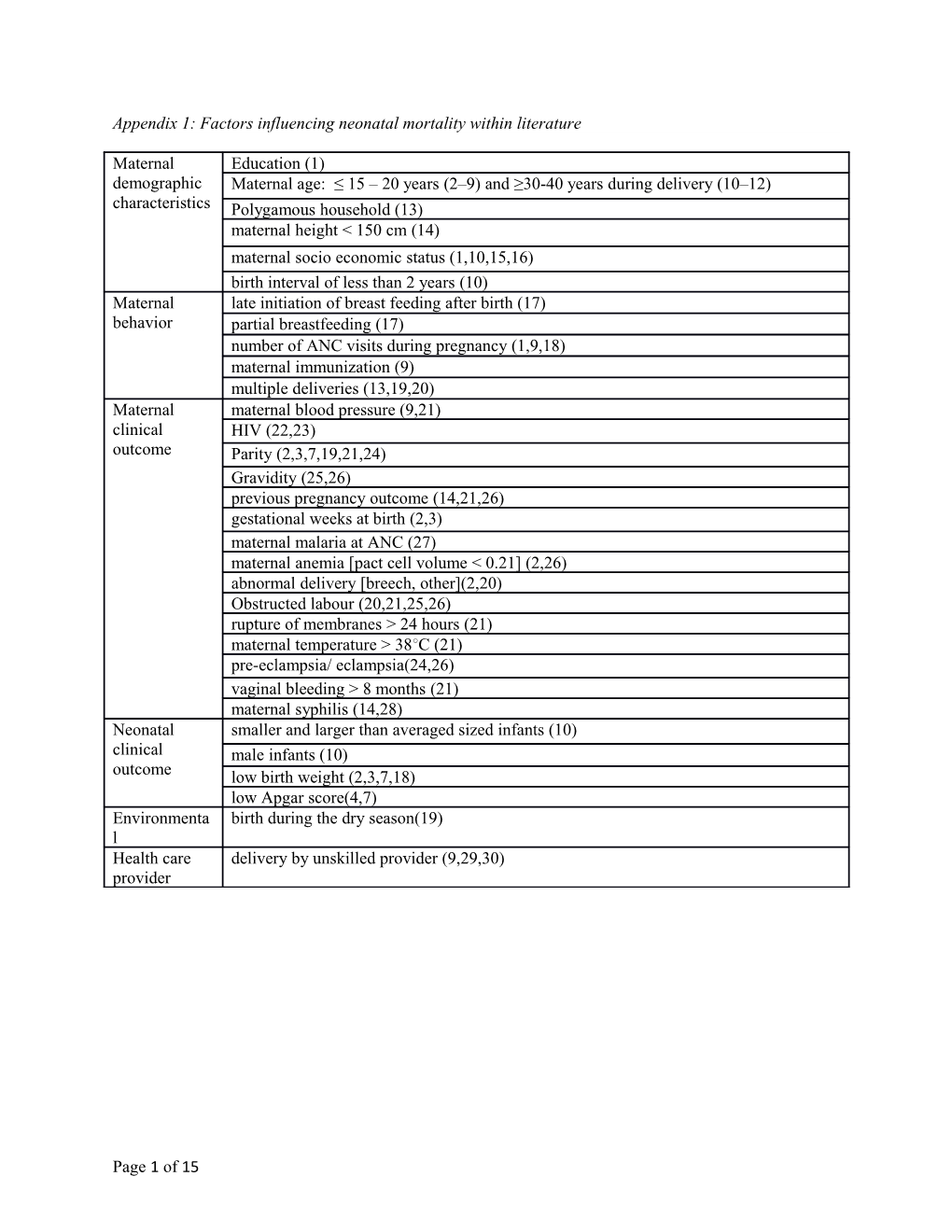 Appendix 1: Factors Influencing Neonatal Mortality Within Literature