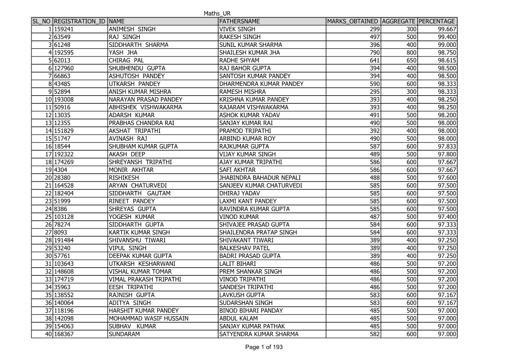 Sl No Registration Id Name Fathersname Marks Obtained Aggregate Percentage 1 159241 Animesh Singh Vivek Singh 299 300 99.667 2