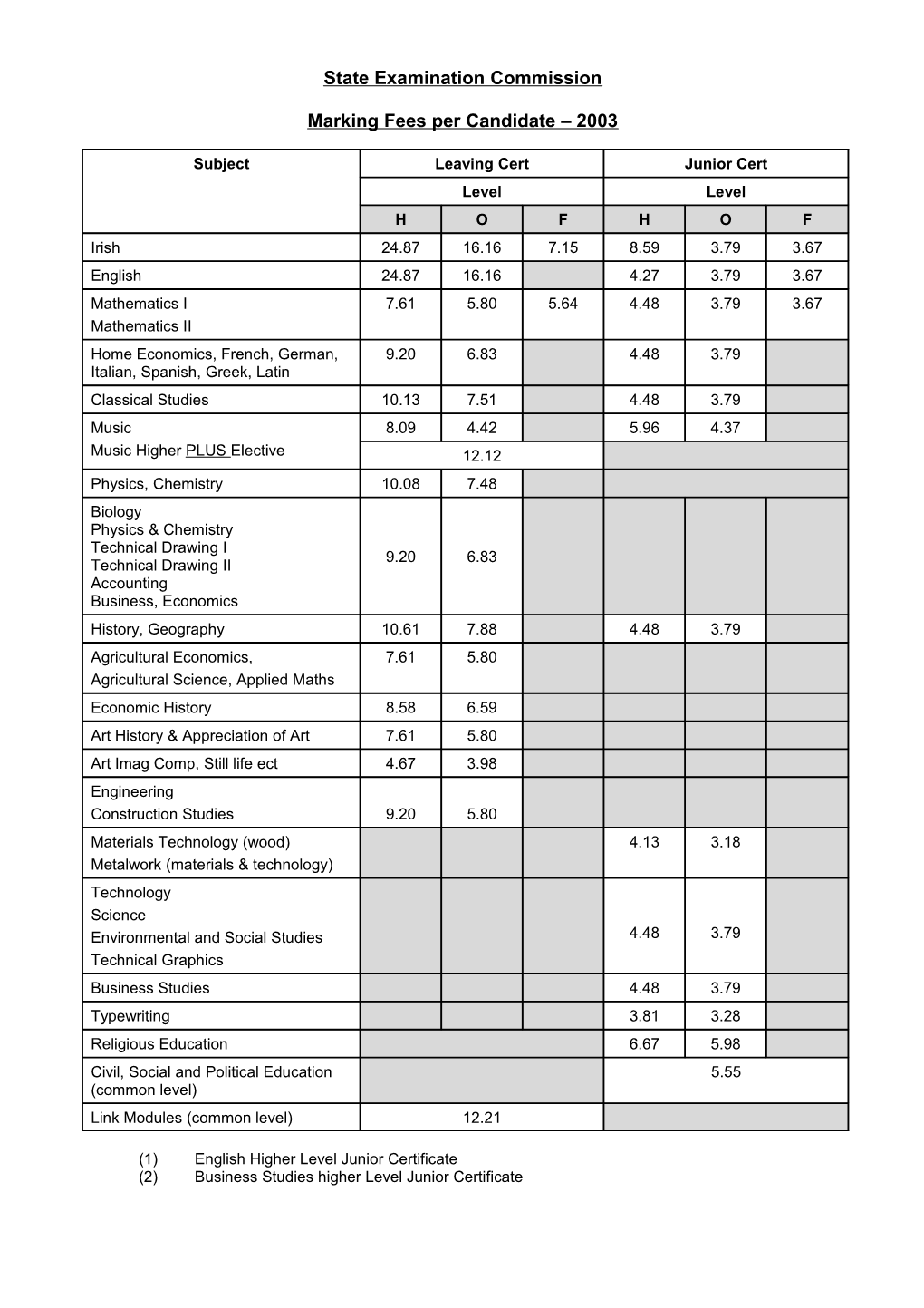 Marking Fees Per Candidate 2002