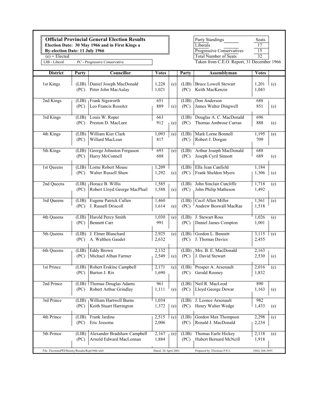 11 July 1966 Progressive Conservatives 15 (E) = Elected Total Number of Seats 32 LIB - Liberal PC - Progressive Conservative Taken from C.E.O