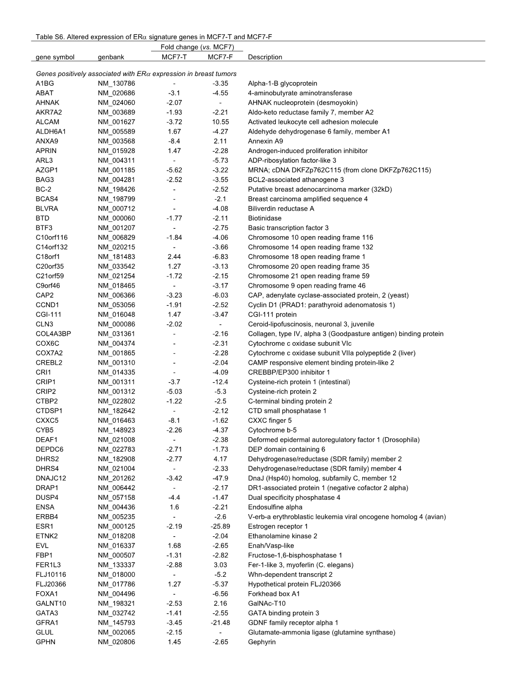 Gene Symbol Genbank MCF7-T MCF7-F Description