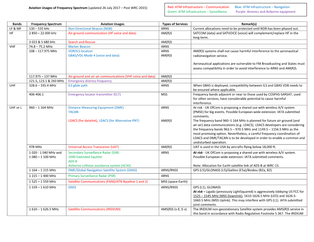 Aviation Usages of Frequency Spectrum