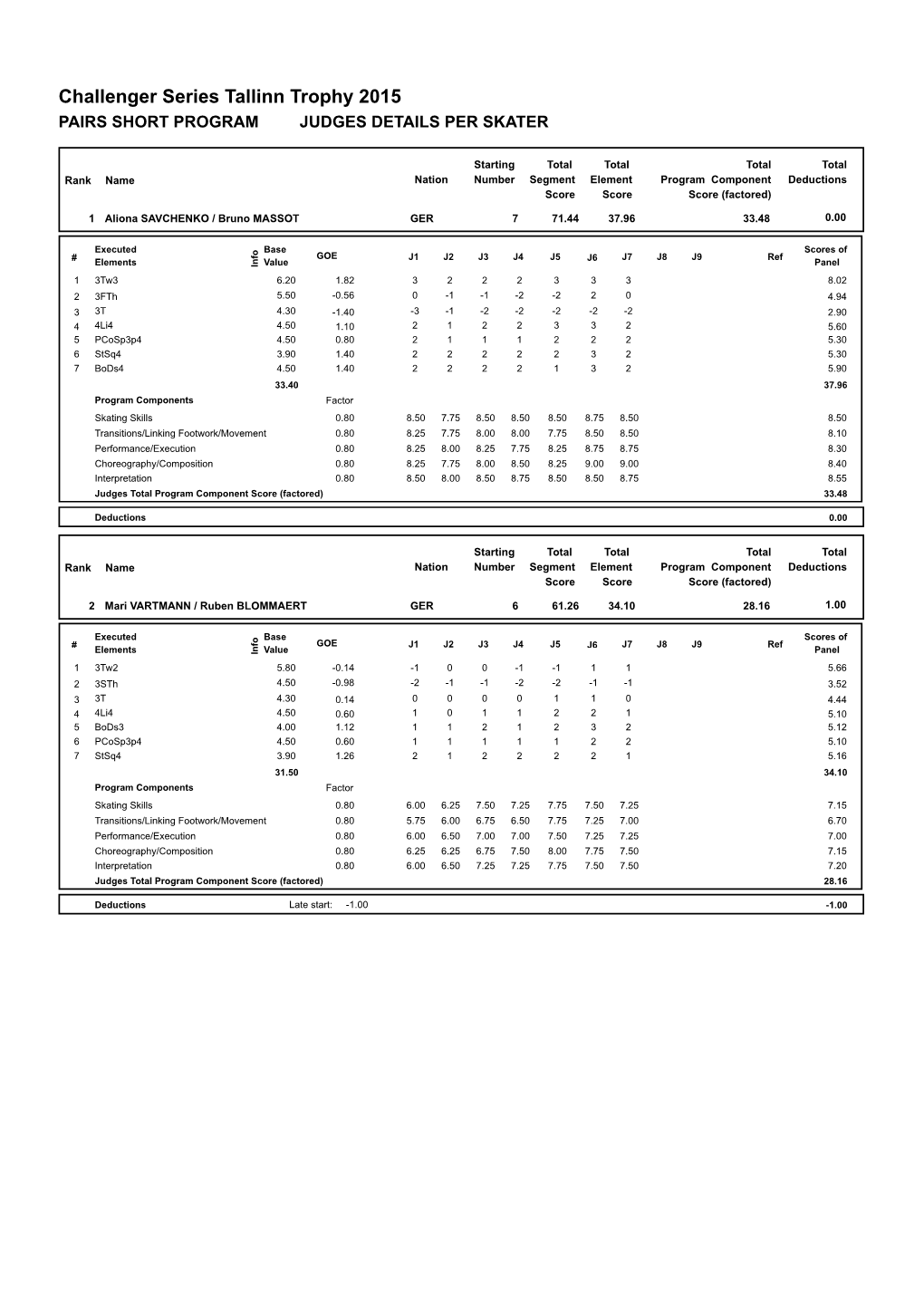 Challenger Series Tallinn Trophy 2015 PAIRS SHORT PROGRAM JUDGES DETAILS PER SKATER