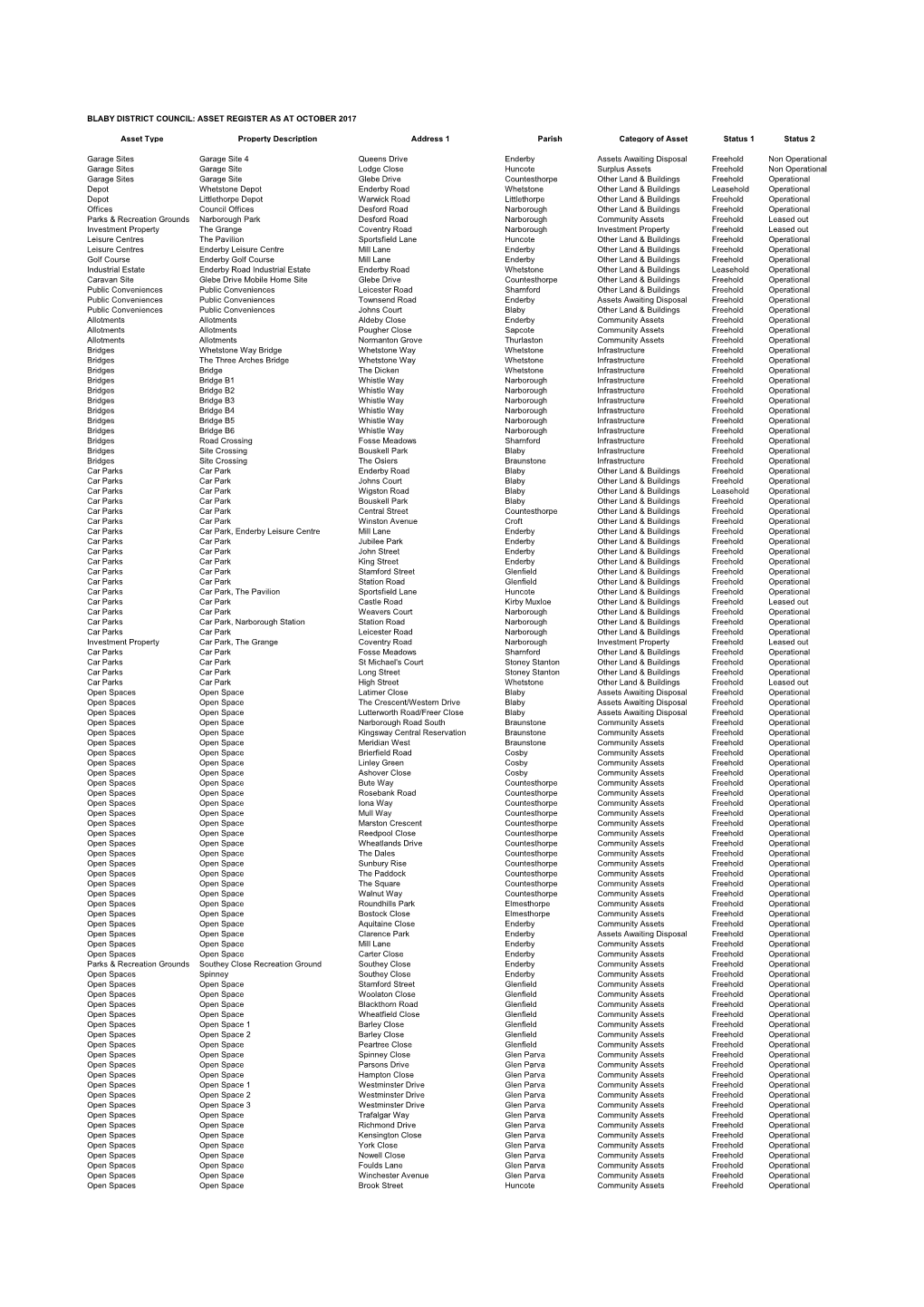 Blaby District Council Asset Register 2017