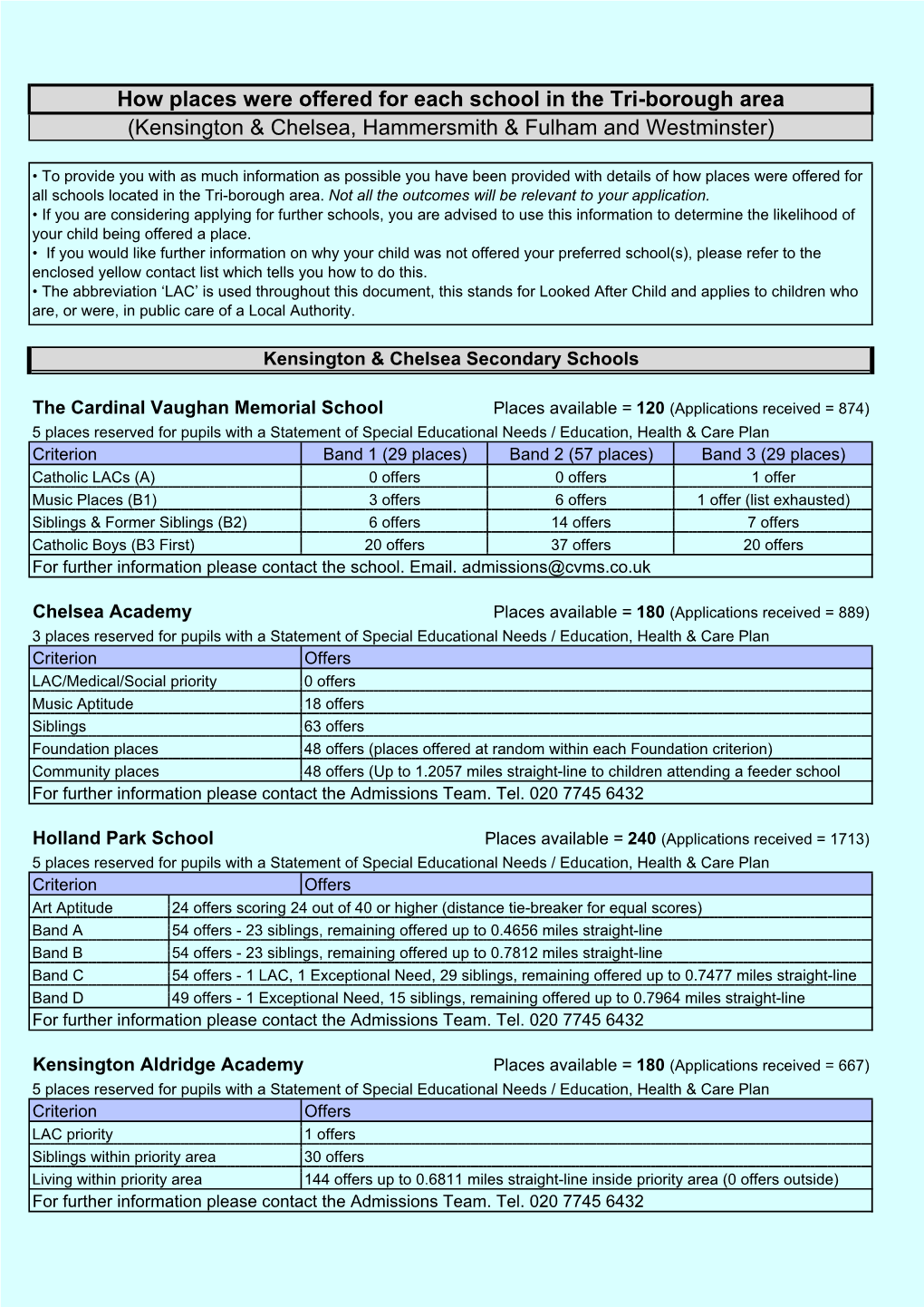 How Places Were Offered for Each School in the Tri-Borough Area (Kensington & Chelsea, Hammersmith & Fulham and Westminster)