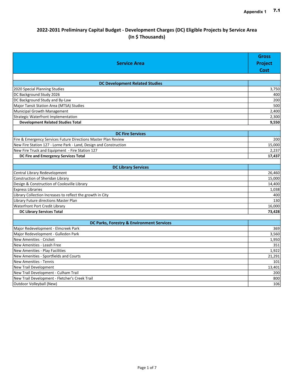 2022-2031 Preliminary Capital Budget - Development Charges (DC) Eligible Projects by Service Area (In $ Thousands)