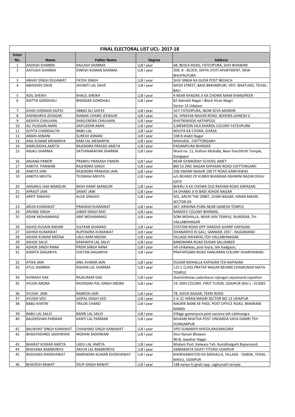 FINAL ELECTORAL LIST UCL- 2017-18 Voter No