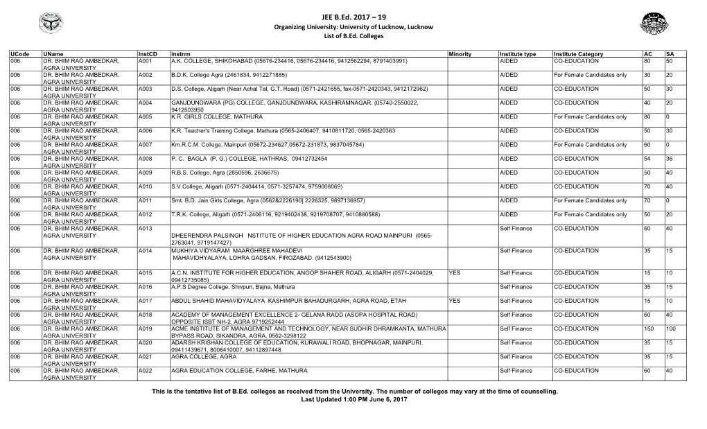 JEE B.Ed. 2017 – 19 Organizing University: University of Lucknow, Lucknow List of B.Ed