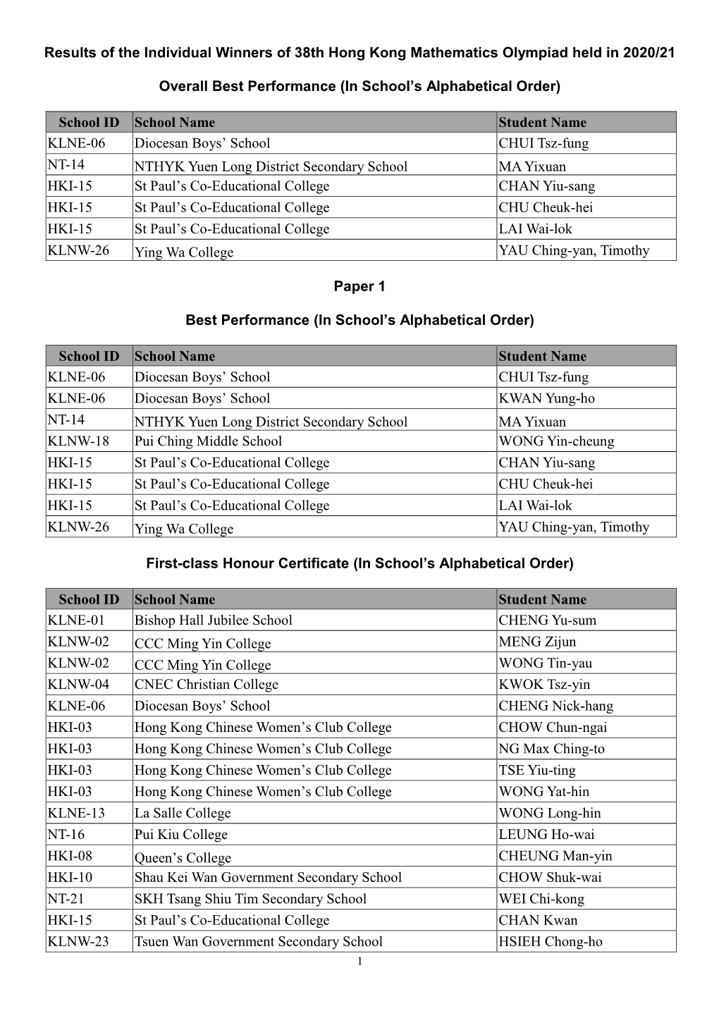 Results of the Individual Winners of 38Th Hong Kong Mathematics Olympiad Held in 2020/21 Overall Best Performance (In School's