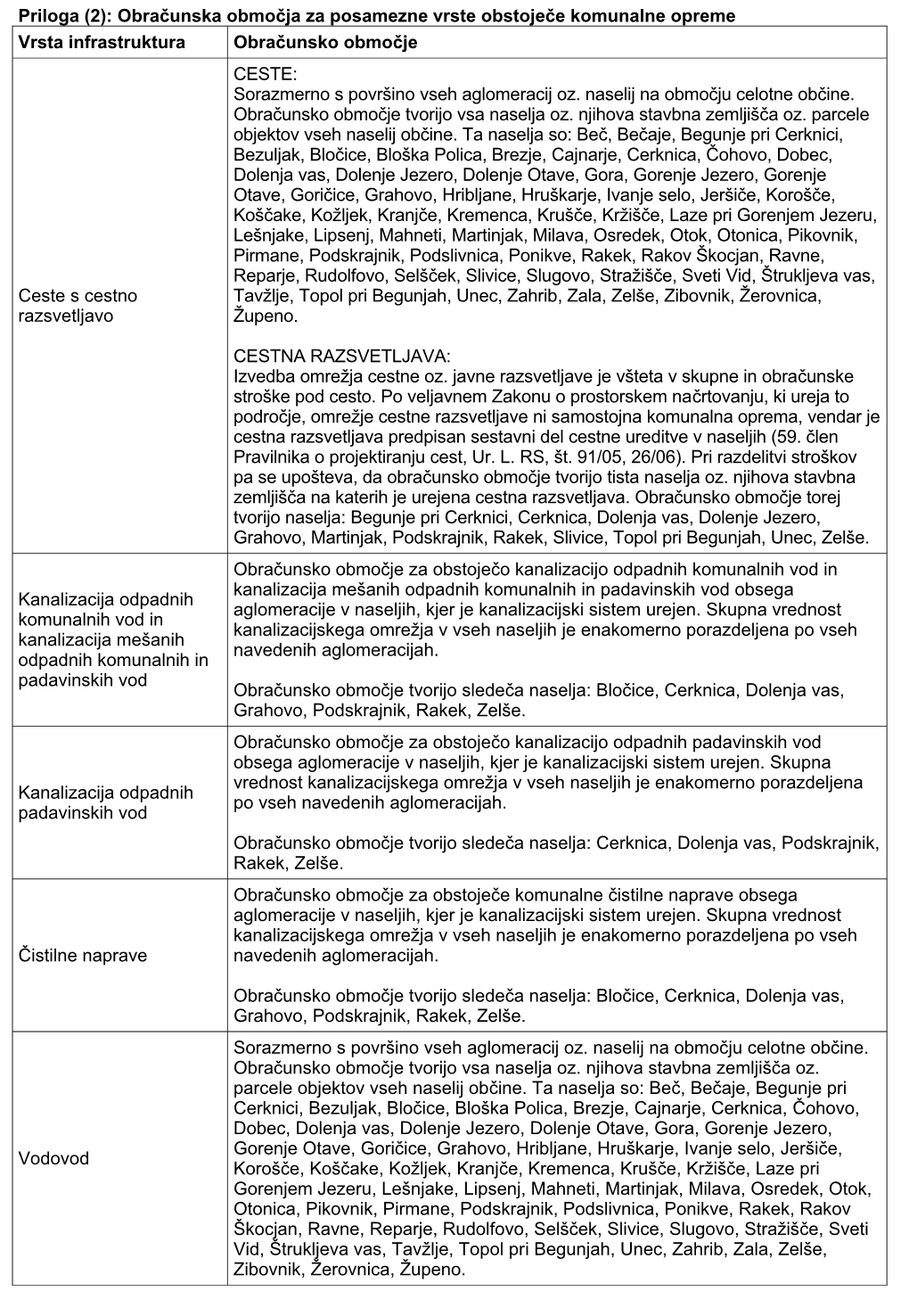 Obračunska Območja Za Posamezne Vrste Obstoječe Komunalne Opreme Vrsta Infrastruktura Obračunsko Območje CESTE: Sorazmerno S Površino Vseh Aglomeracij Oz