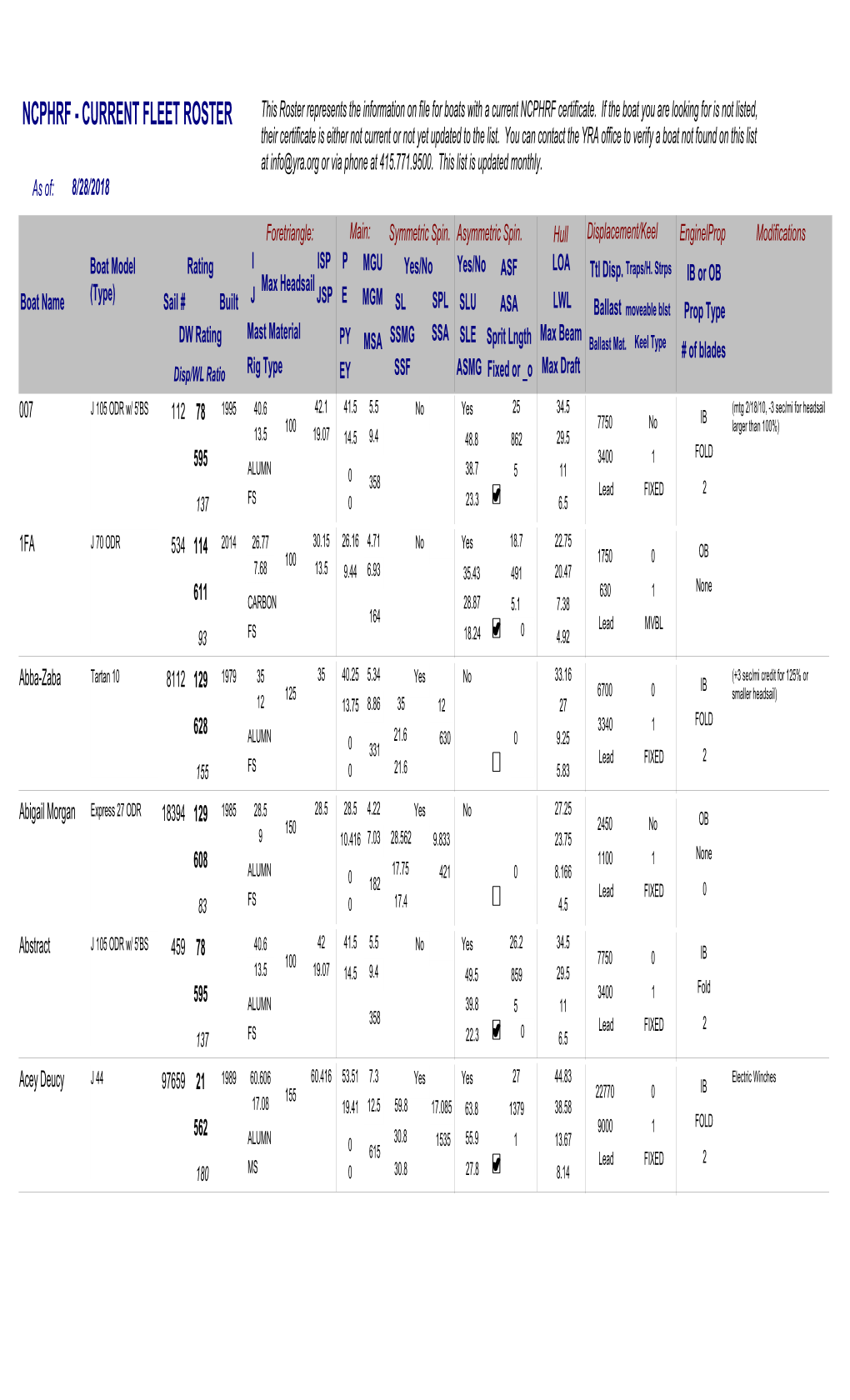 NCPHRF - CURRENT FLEET ROSTER This Roster Represents the Information on File for Boats with a Current NCPHRF Certificate