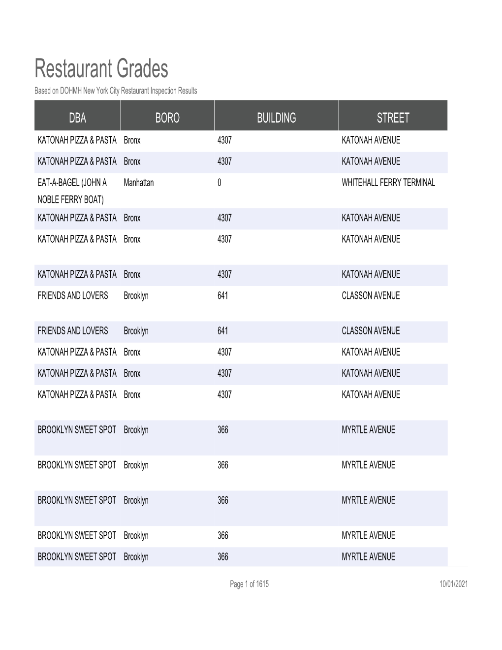 Restaurant Grades Based on DOHMH New York City Restaurant Inspection Results