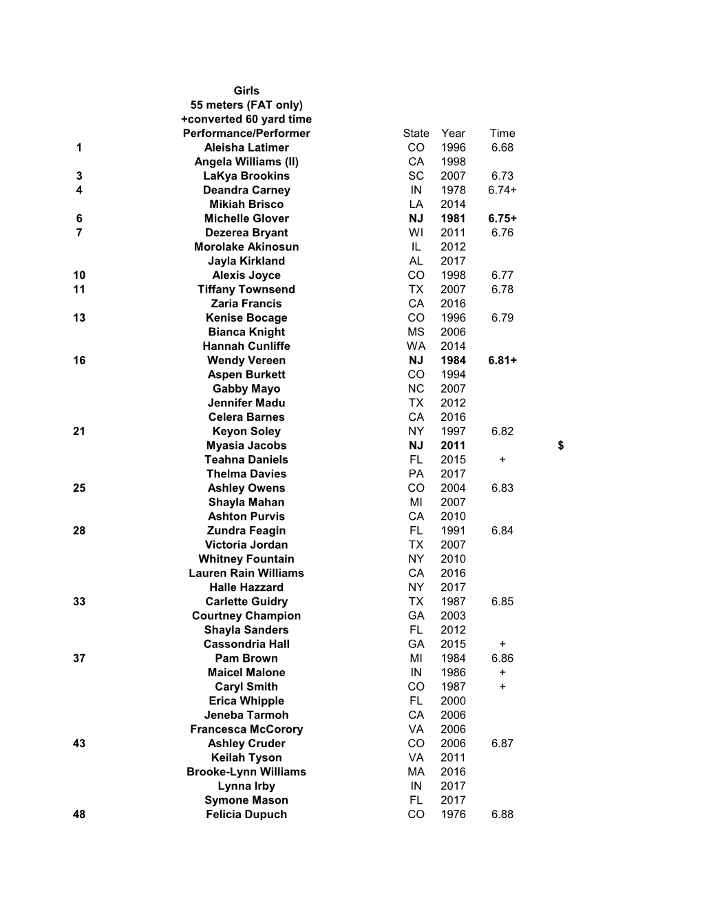 Girls 55 Meters (FAT Only) +Converted 60 Yard Time Performance