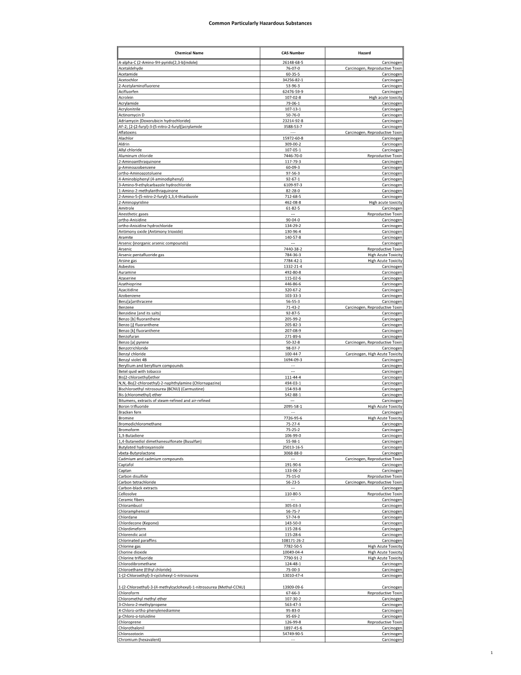 Common Particularly Hazardous Substances