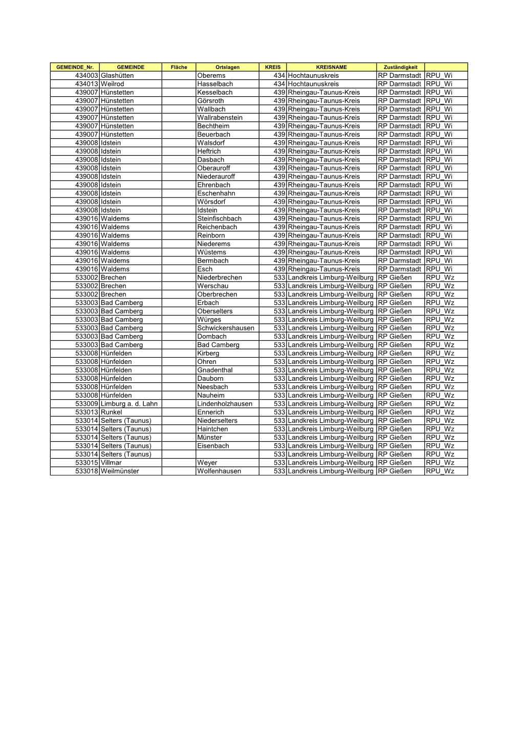 434003 Glashütten Oberems 434 Hochtaunuskreis RP Darmstadt RPU Wi 434013 Weilrod Hasselbach 434 Hochtaunuskreis RP Darmstadt RP