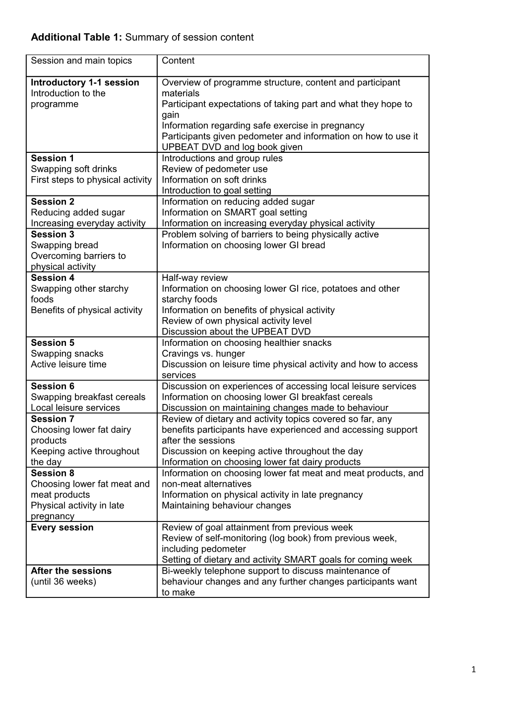 Additional Table 1: Summary of Session Content