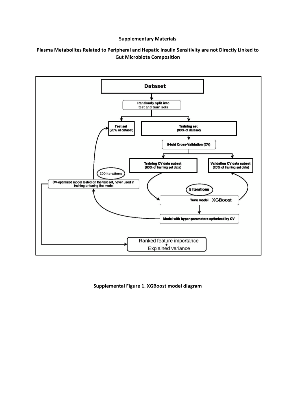 Supplementary Materials Plasma Metabolites Related to Peripheral and Hepatic Insulin Sensitivity Are Not Directly Linked To