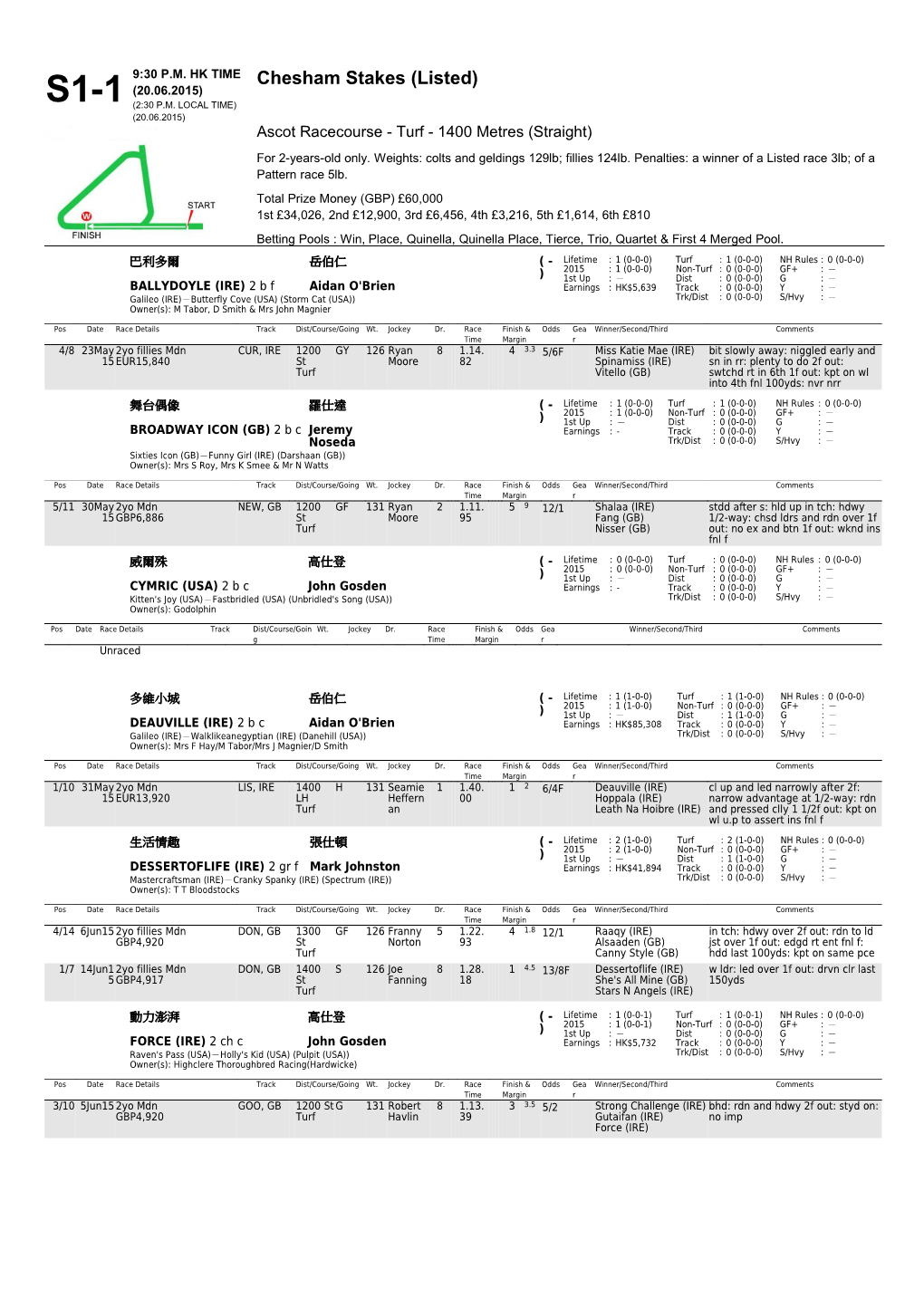 Diamond Jubilee Stakes Day - Form Guide (Last 5 Performances) - the Hong Kong Jockey Club