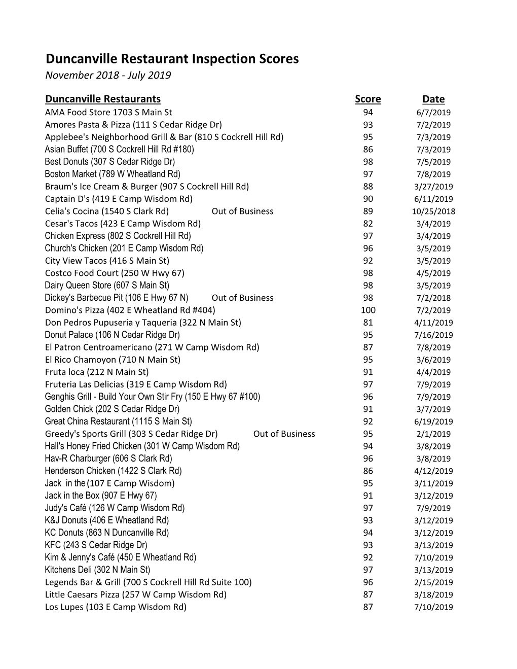 Duncanville Restaurant Inspection Scores November 2018 - July 2019