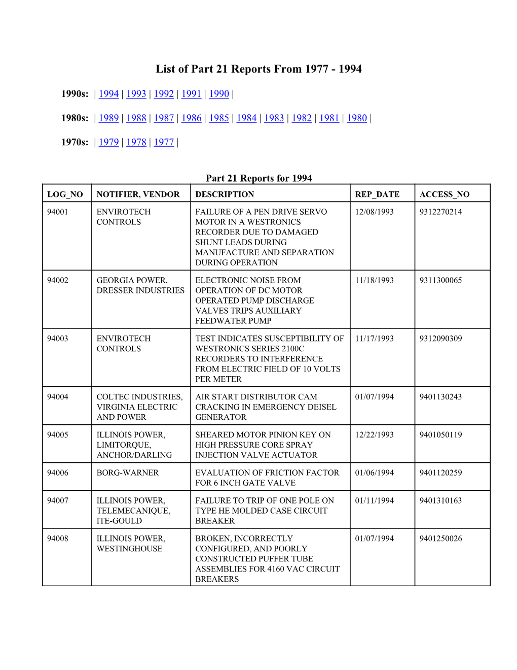 List of Part 21 Reports from 1977-1994