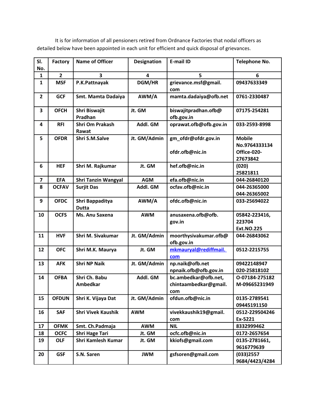 It Is for Information of All Pensioners Retired from Ordnance Factories That Nodal Officers