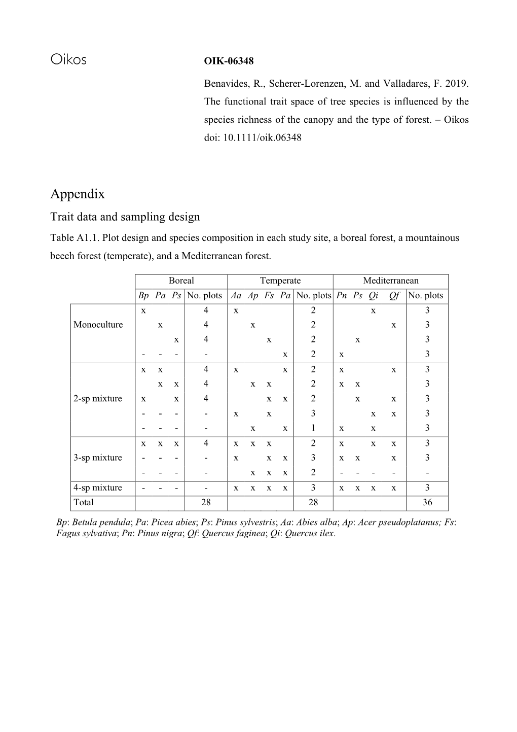 Appendix Trait Data and Sampling Design Table A1.1