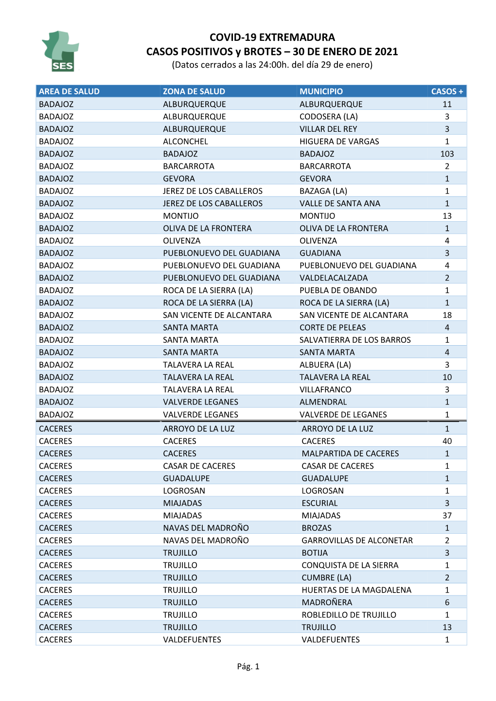 COVID-19 EXTREMADURA CASOS POSITIVOS Y BROTES – 30 DE ENERO DE 2021 (Datos Cerrados a Las 24:00H