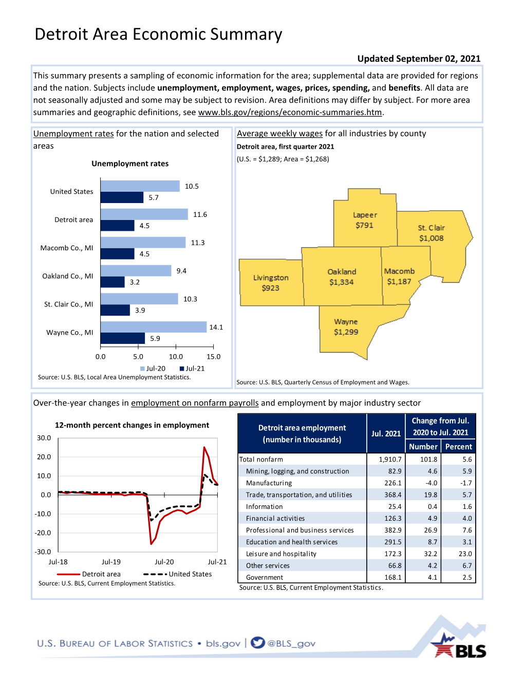 Detroit Area Economic Summary