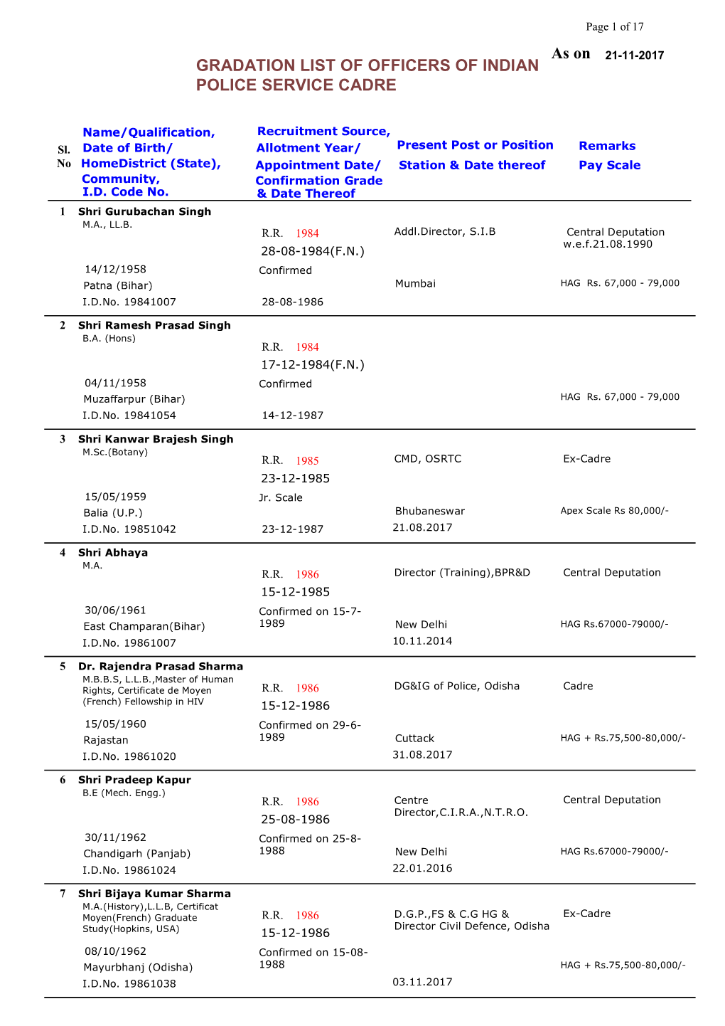 As on GRADATION LIST of OFFICERS of INDIAN POLICE