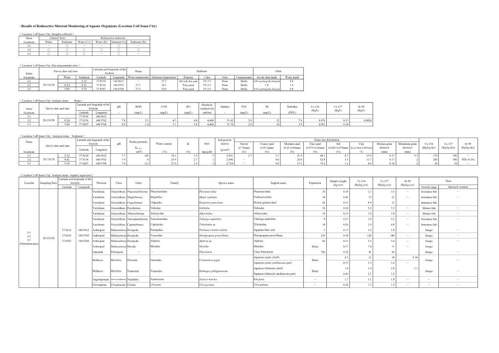 Results of Radioactive Material Monitoring of Aquatic Organisms (Location J Off Soma City)