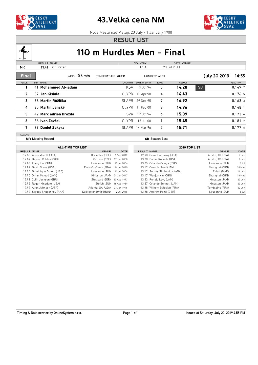 110 M Hurdles Men - Final