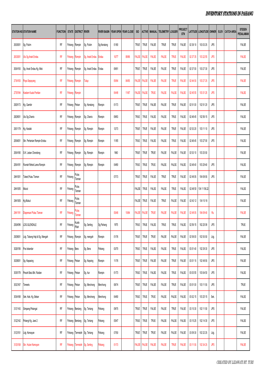 Inventory Stations in Pahang