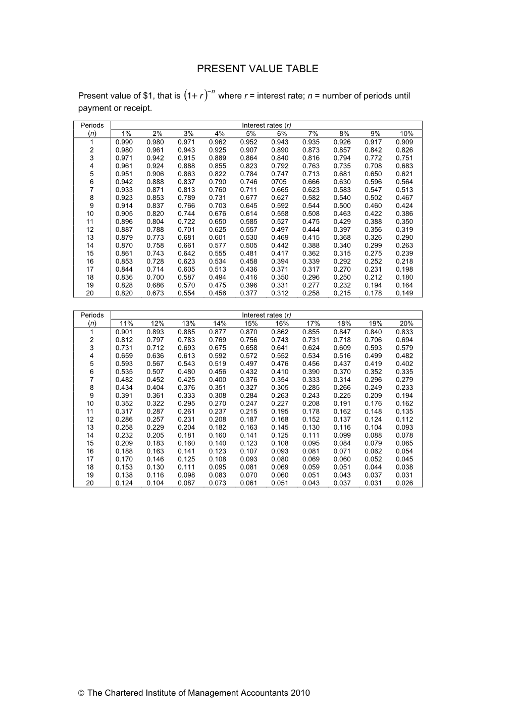 Present Value Table