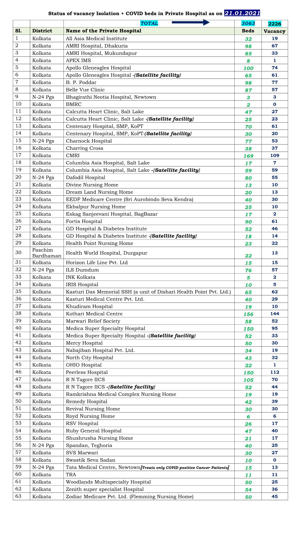 Status of Vacancy Isolation + COVID Beds in Private Hospital As on 21.01.2021
