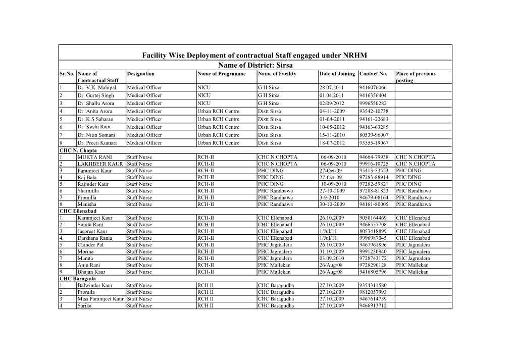 Facility Wise Deployment of Contractual Staff Engaged Under NRHM Name of District: Sirsa Sr.No