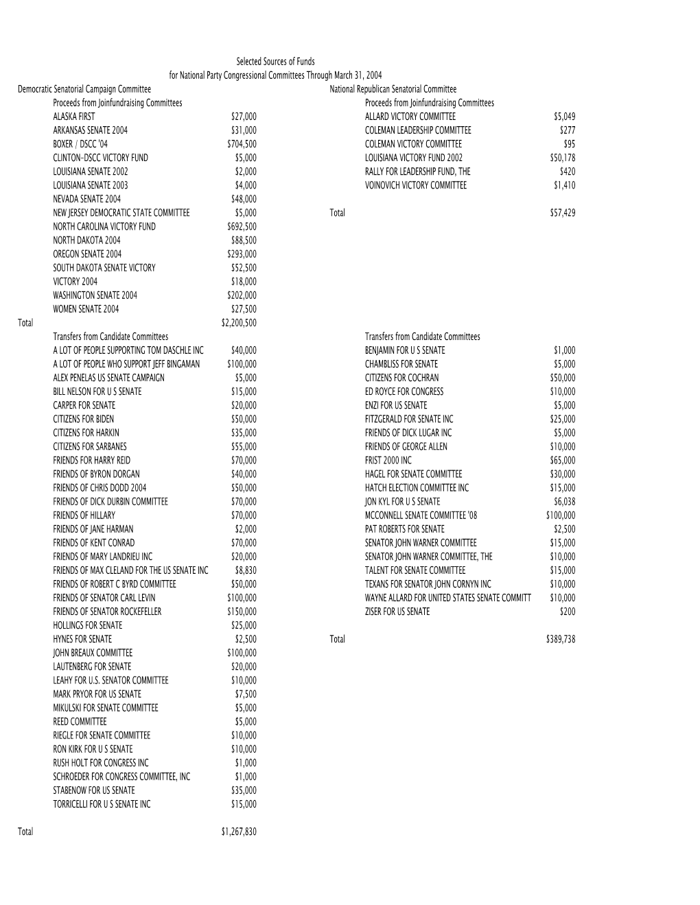 Selected Sources of Funds for National Party Congressional