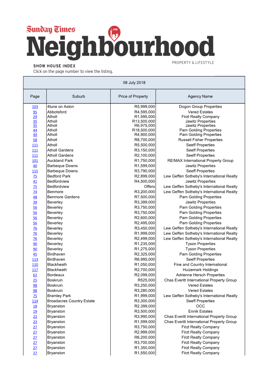 Page Suburb Price of Property Agency Name 103 4Tune on Aston R5,999,000 Dogon Group Properties 95 Abbotsford R4,595,000 Vered Es