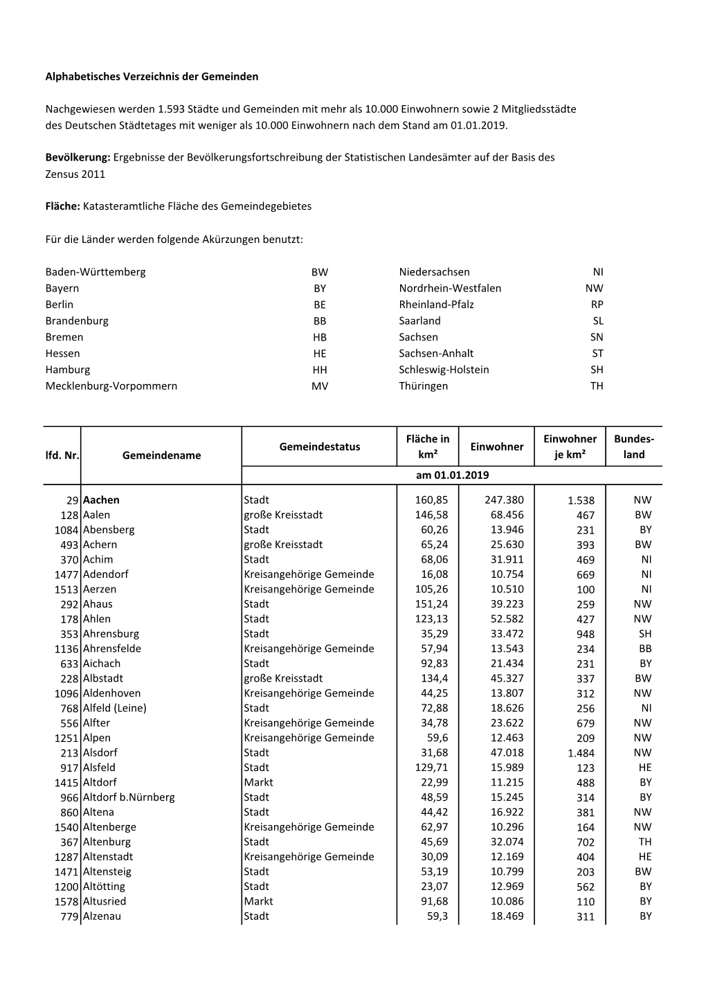 Alphabetisches Verzeichnis Der Gemeinden