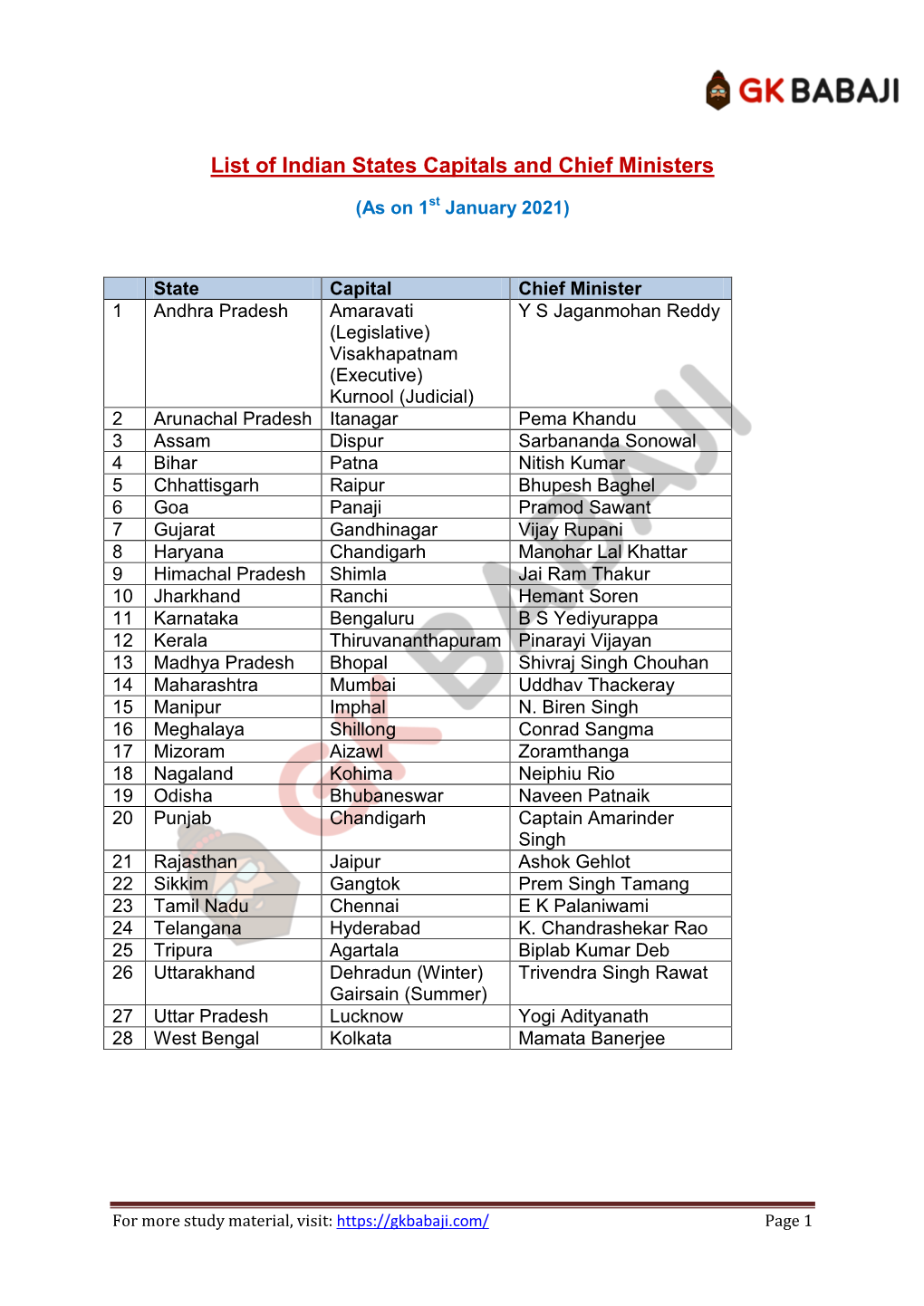 List of Indian States Capitals and Chief Ministers