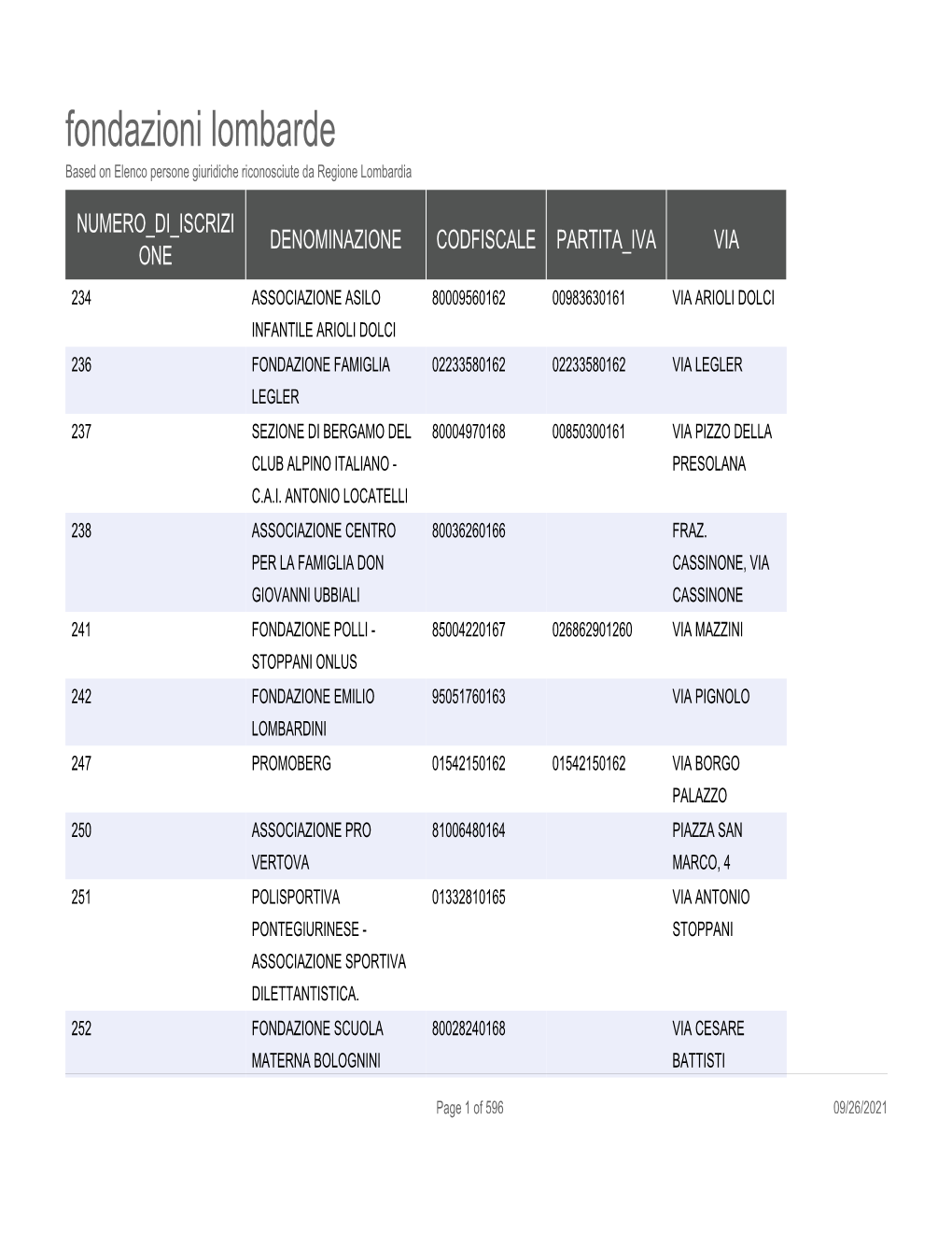 Fondazioni Lombarde Based on Elenco Persone Giuridiche Riconosciute Da Regione Lombardia