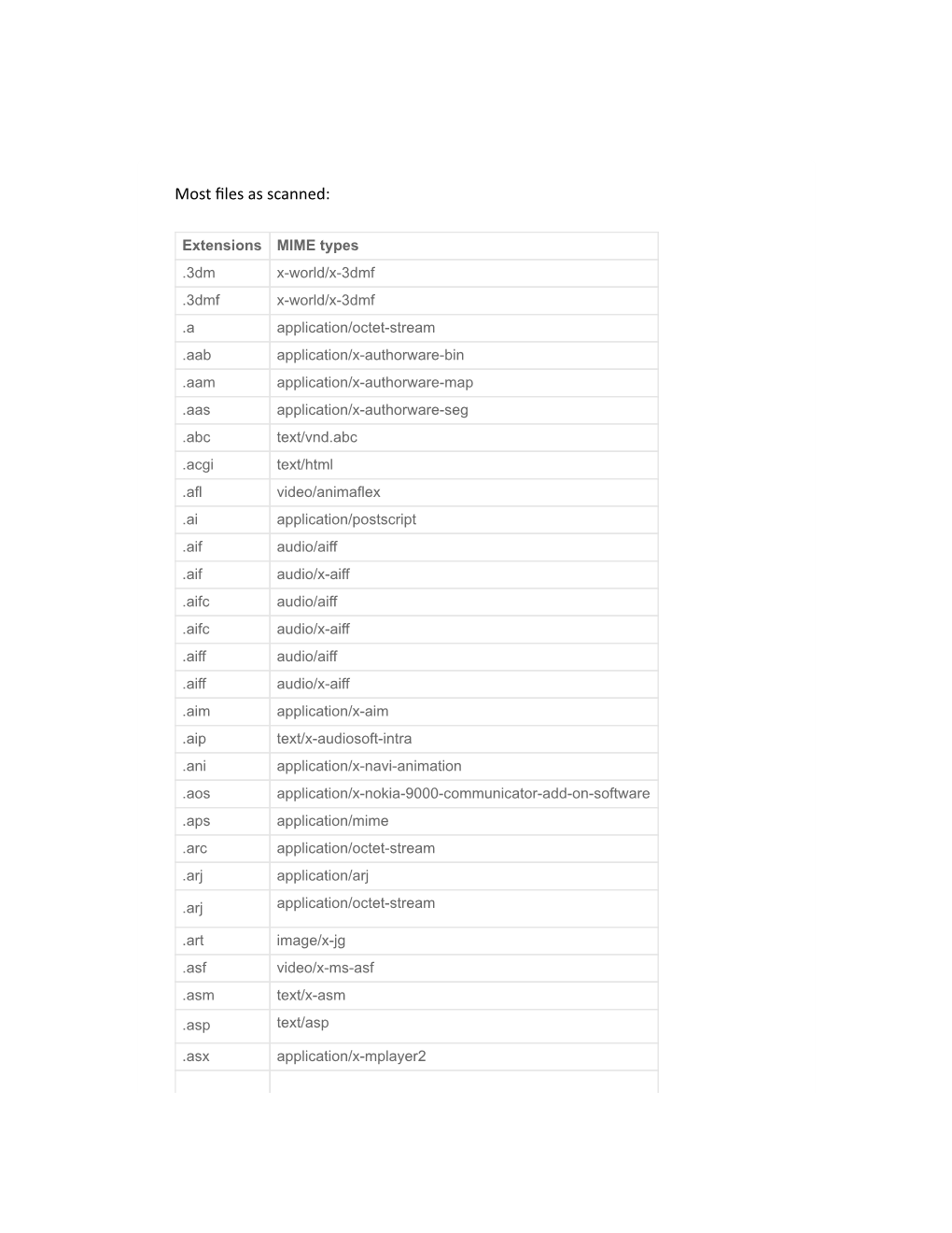 Most Files As Scanned