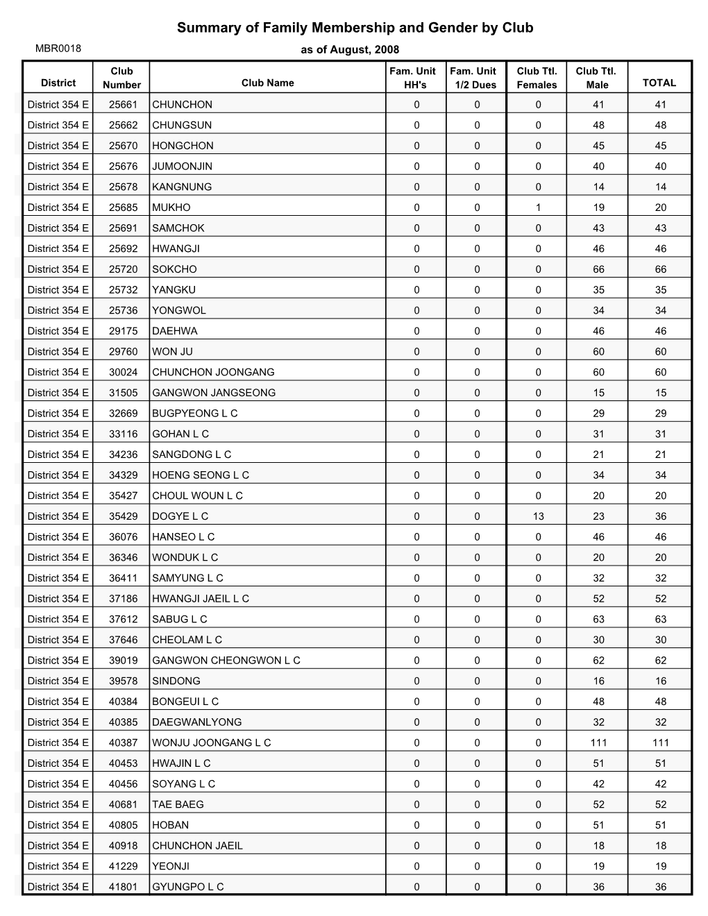 Summary of Family Membership and Gender by Club MBR0018 As of August, 2008