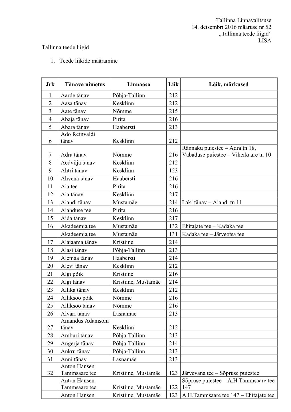 Tallinna Linnavalitsuse 14. Detsembri 2016 Määruse Nr 52 „Tallinna Teede Liigid” LISA Tallinna Teede Liigid