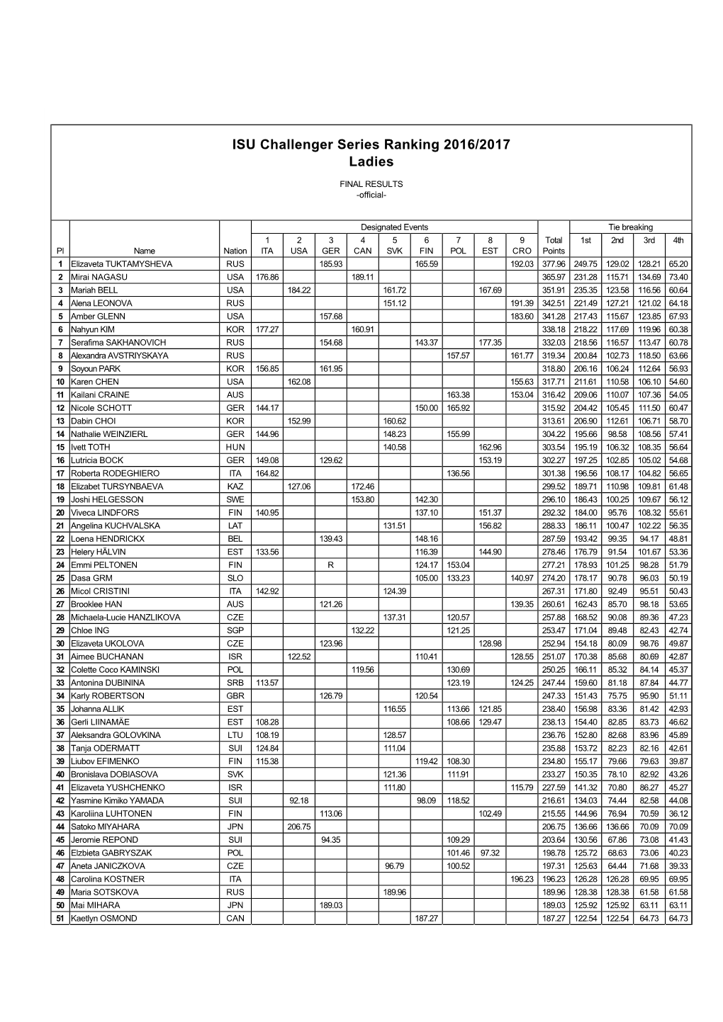 Standings Ladies