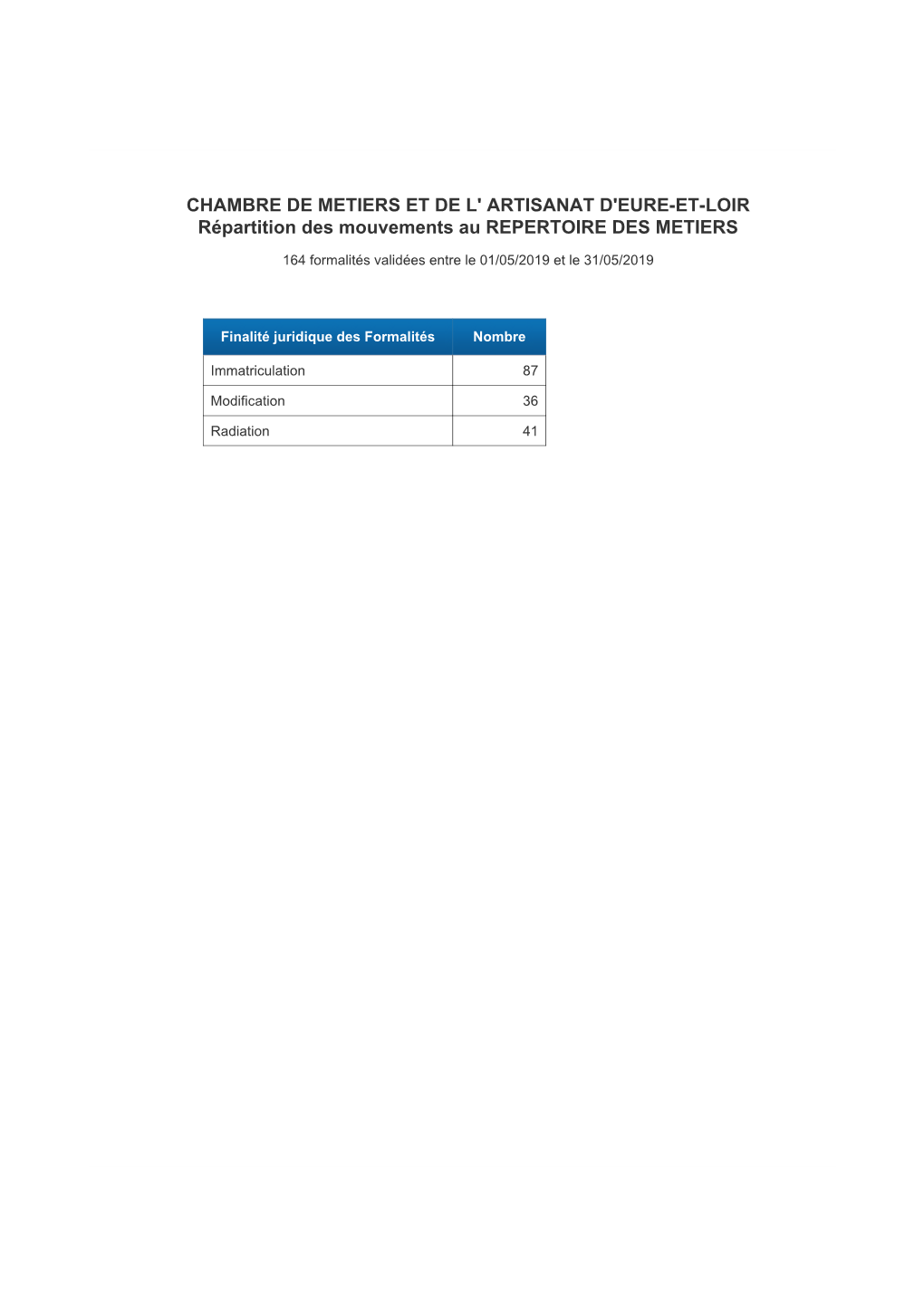 CHAMBRE DE METIERS ET DE L' ARTISANAT D'eure-ET-LOIR Répartition Des Mouvements Au REPERTOIRE DES METIERS